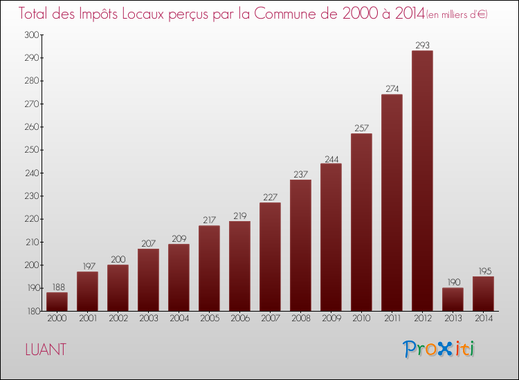 Evolution des Impôts Locaux pour la commune de LUANT de 2000 à 2014 Evolution des Impôts Locaux pour LUANT de 2000 à 2014