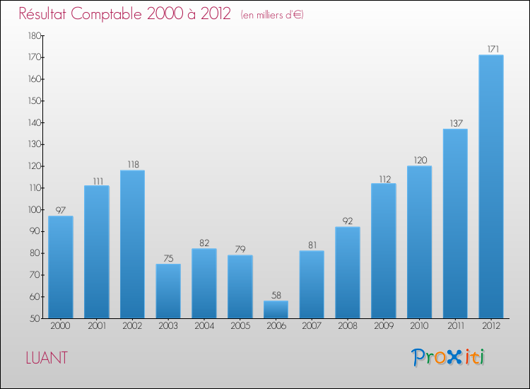 Evolution du résultat comptable pour la commune de LUANT de 2000 à 2012 Evolution du résultat comptable pour LUANT de 2000 à 2012
