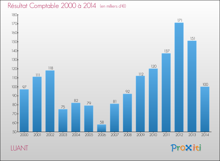 Evolution du résultat comptable pour la commune de LUANT de 2000 à 2014 Evolution du résultat comptable pour LUANT de 2000 à 2014