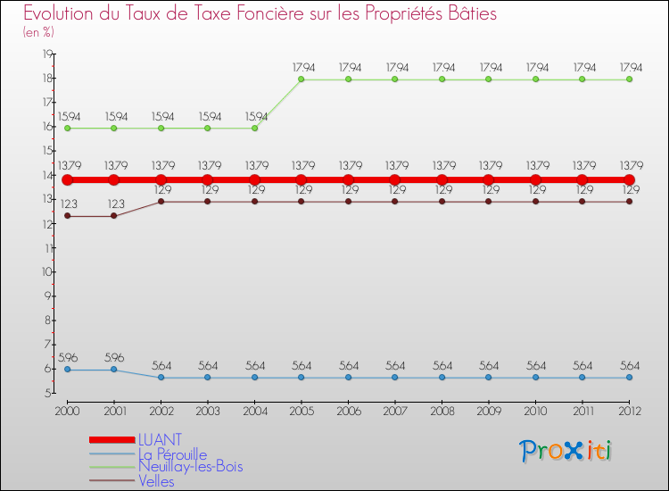 Evolution du taux de la taxe foncière sur le bati pour LUANT et les communes proches de 2000 à 2012 Comparaison des taux de taxe foncière sur le bati pour LUANT et les communes voisines de 2000 à 2012