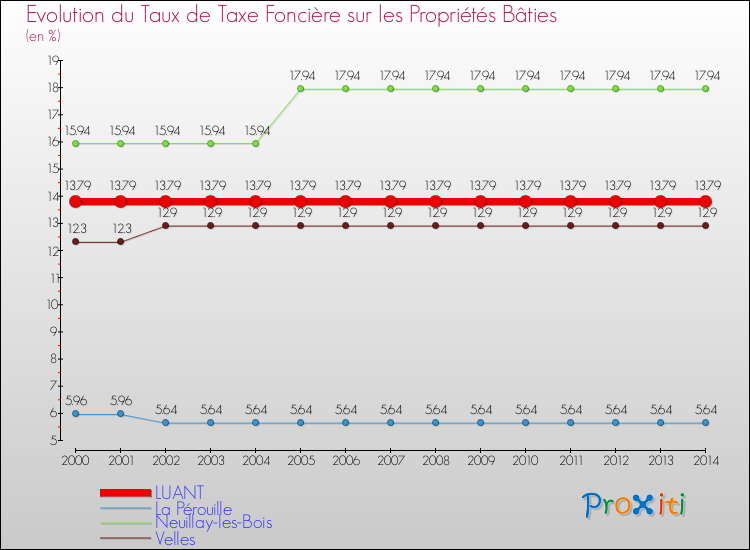 Evolution du taux de la taxe foncière sur le bati pour LUANT et les communes proches de 2000 à 2014 Comparaison des taux de taxe foncière sur le bati pour LUANT et les communes voisines de 2000 à 2014