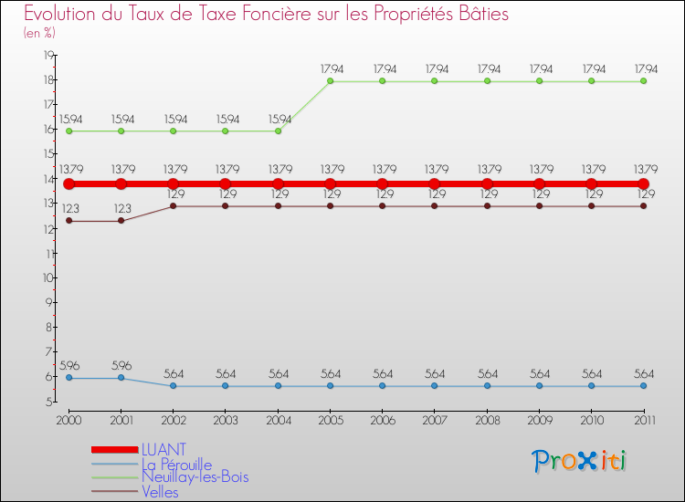 Evolution du taux de la taxe foncière sur le bati pour LUANT et les communes proches Comparaison des taux de taxe foncière sur le bati pour LUANT et les communes voisines