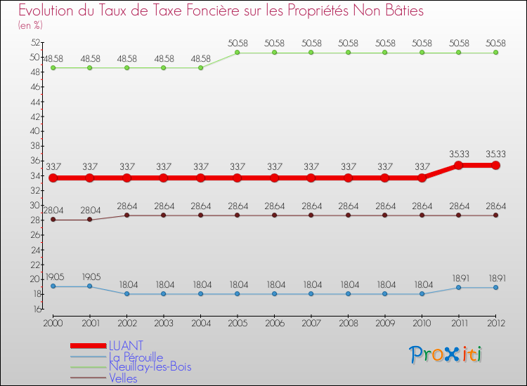 Evolution du taux de la taxe foncière sur les immeubles et terrains non batis pour LUANT et les communes proches de 2000 à 2012 Comparaison des taux de la taxe foncière sur les immeubles et terrains non batis pour LUANT et les communes voisines de 2000 à 2012