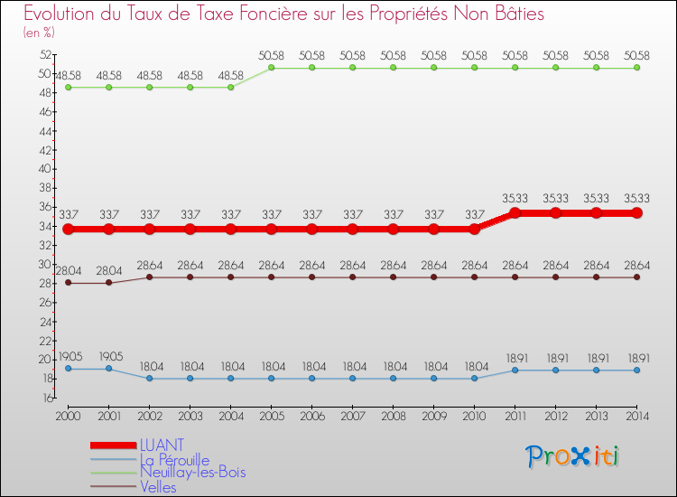 Evolution du taux de la taxe foncière sur les immeubles et terrains non batis pour LUANT et les communes proches de 2000 à 2014 Comparaison des taux de la taxe foncière sur les immeubles et terrains non batis pour LUANT et les communes voisines de 2000 à 2014