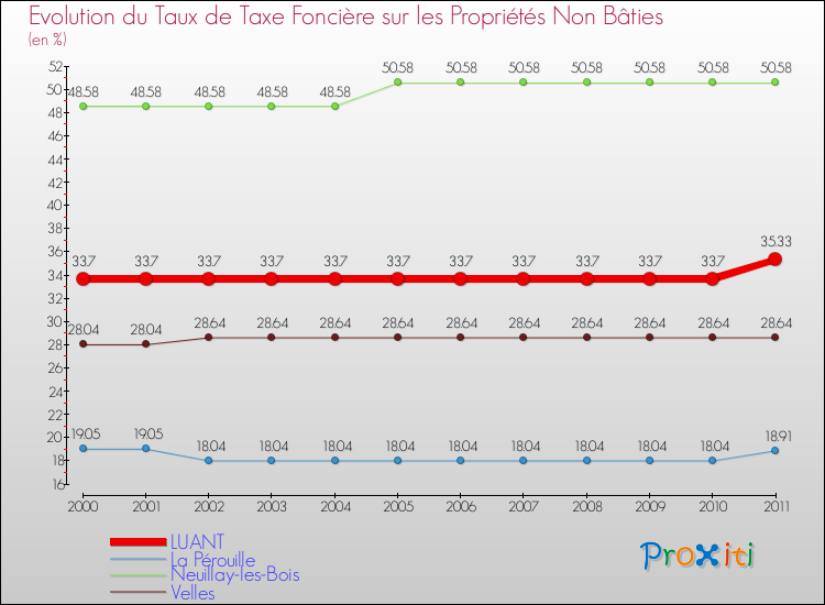 Evolution du taux de la taxe foncière sur les immeubles et terrains non batis pour LUANT et les communes proches Comparaison des taux de la taxe foncière sur les immeubles et terrains non batis pour LUANT et les communes voisines