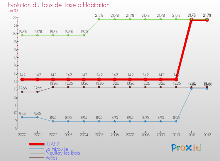 Evolution du taux de la taxe d'habitation pour LUANT et les communes proches Comparaison des taux de la taxe d'habitation pour LUANT et les communes voisines