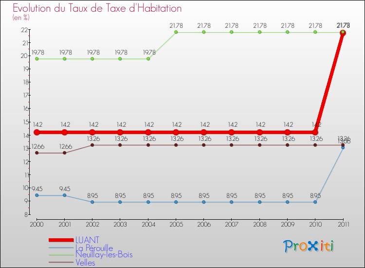 Evolution du taux de la taxe d'habitation pour LUANT et les communes proches Comparaison des taux de la taxe d'habitation pour LUANT et les communes voisines