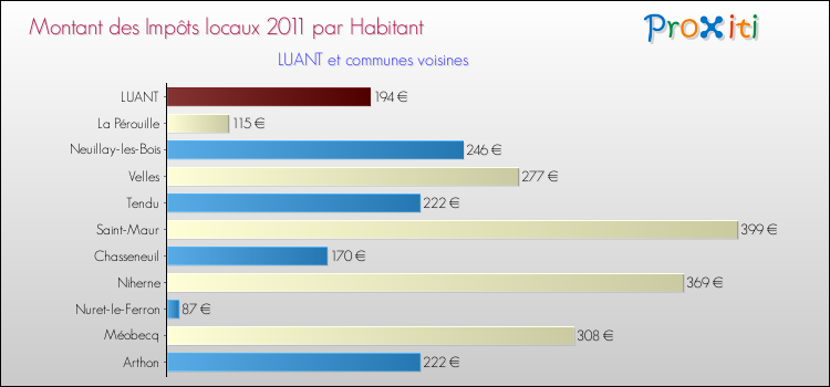 Montant des impôts locaux par Habitant pour LUANT et les communes proches Comparaison des impôts locaux par habitant pour LUANT et les communes voisines