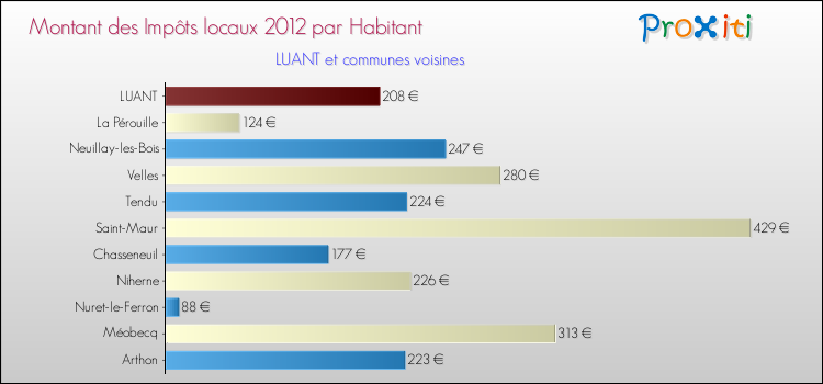 Montant des impôts locaux par Habitant pour LUANT et les communes proches Comparaison des impôts locaux par habitant pour LUANT et les communes voisines