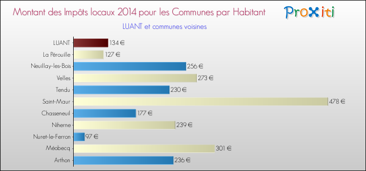 Montant des impôts locaux par Habitant pour LUANT et les communes proches en 2014 Comparaison des impôts locaux par habitant pour LUANT et les communes voisines en 2014