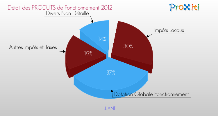 Décomposition du Budget de Fonctionnement 2012 de la commune de LUANT Budget de Fonctionnement 2012 pour la commune de LUANT