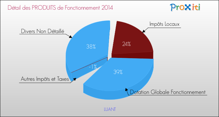 Décomposition du Budget de Fonctionnement 2014 de la commune de LUANT Budget de Fonctionnement 2014 pour la commune de LUANT