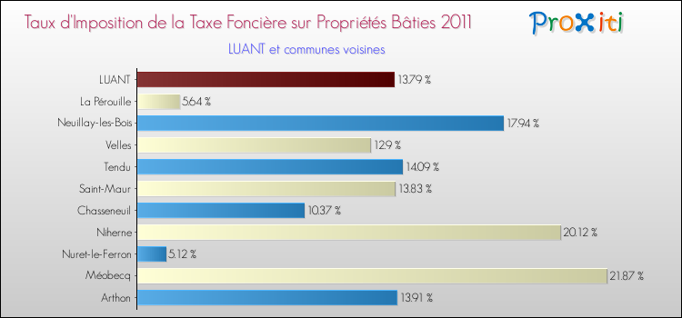 Taux d'imposition de la taxe foncière sur le bati 2011 pour LUANT et les communes proches Comparaison des taux d'imposition de la taxe foncière sur le bati 2011 pour LUANT et les communes voisines