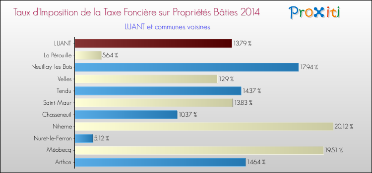 Taux d'imposition de la taxe foncière sur le bati 2014 pour LUANT et les communes proches Comparaison des taux d'imposition de la taxe foncière sur le bati 2014 pour LUANT et les communes voisines