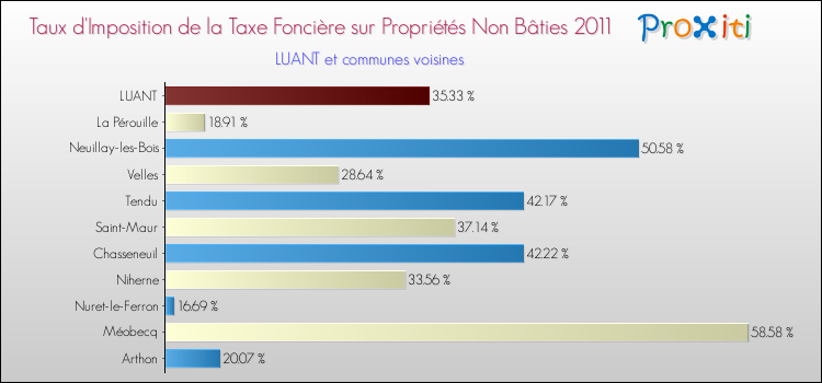 Taux d'imposition de la taxe foncière sur les immeubles et terrains non batis 2011 pour LUANT et les communes proches Comparaison des taux d'imposition de la taxe foncière sur les immeubles et terrains non batis 2011 pour LUANT et les communes voisines