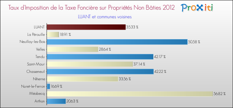 Taux d'imposition de la taxe foncière sur les immeubles et terrains non batis 2012 pour LUANT et les communes proches Comparaison des taux d'imposition de la taxe foncière sur les immeubles et terrains non batis 2012 pour LUANT et les communes voisines