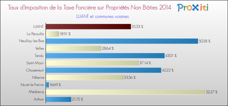 Taux d'imposition de la taxe foncière sur les immeubles et terrains non batis 2014 pour LUANT et les communes proches Comparaison des taux d'imposition de la taxe foncière sur les immeubles et terrains non batis 2014 pour LUANT et les communes voisines