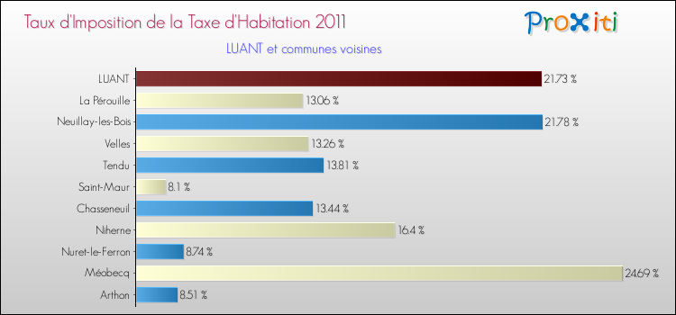 Taux d'imposition de la taxe d'habitation 2011 pour LUANT et les communes proches Comparaison des taux d'imposition de la taxe d'habitation 2011 pour LUANT et les communes voisines