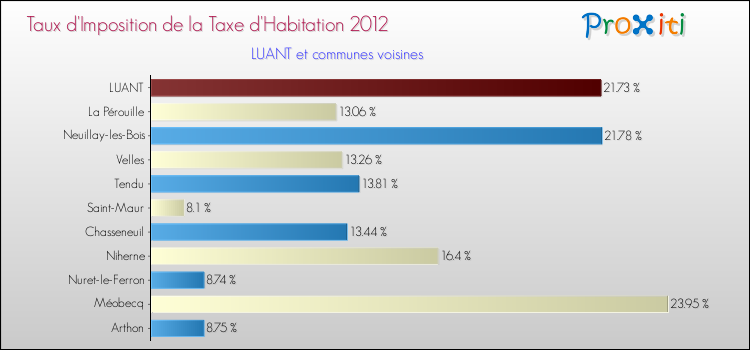 Taux d'imposition de la taxe d'habitation 2012 pour LUANT et les communes proches Comparaison des taux d'imposition de la taxe d'habitation 2012 pour LUANT et les communes voisines