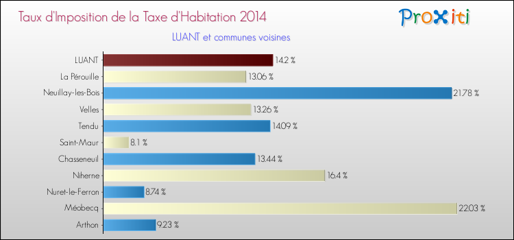 Taux d'imposition de la taxe d'habitation 2014 pour LUANT et les communes proches Comparaison des taux d'imposition de la taxe d'habitation 2014 pour LUANT et les communes voisines