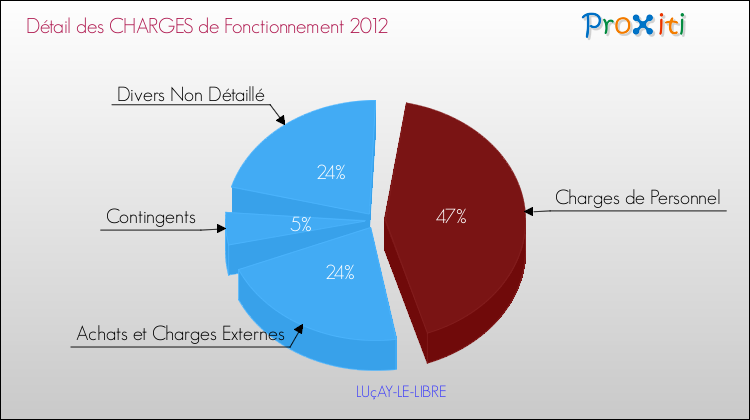 Décomposition des Charges de Fonctionnement 2012 de la commune de LUçAY-LE-LIBRE Charges de Fonctionnement 2012 pour la commune de LUçAY-LE-LIBRE
