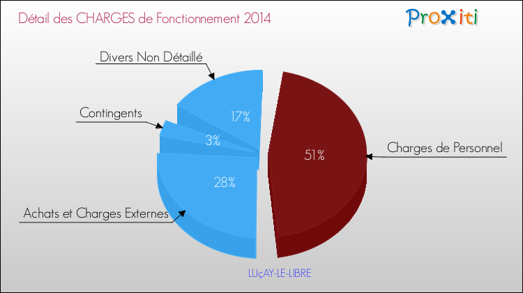 Décomposition des Charges de Fonctionnement 2014 de la commune de LUçAY-LE-LIBRE Charges de Fonctionnement 2014 pour la commune de LUçAY-LE-LIBRE
