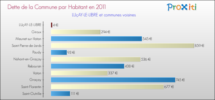 Dette par habitant de la commune en 2011 pour LUçAY-LE-LIBRE et les communes proches Comparaison de la dette par habitant de la commune en 2011 pour LUçAY-LE-LIBRE et les communes voisines