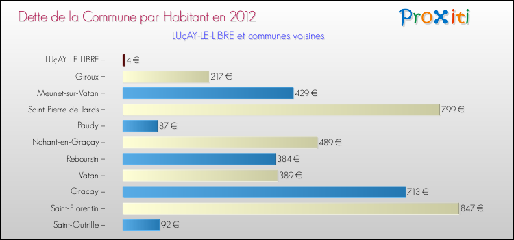 Dette par habitant de la commune en 2012 pour LUçAY-LE-LIBRE et les communes proches Comparaison de la dette par habitant de la commune en 2012 pour LUçAY-LE-LIBRE et les communes voisines