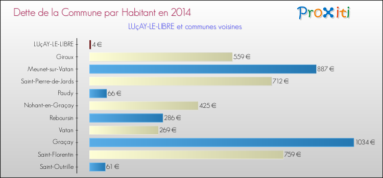 Dette par habitant de la commune en 2014 pour LUçAY-LE-LIBRE et les communes proches Comparaison de la dette par habitant de la commune en 2014 pour LUçAY-LE-LIBRE et les communes voisines