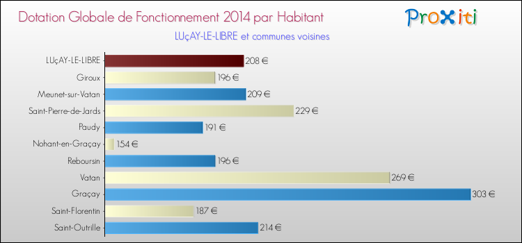Montant des dotations globales de fonctionnement DGF par Habitant pour LUçAY-LE-LIBRE et les communes proches en 2014. Comparaison des des dotations globales de fonctionnement DGF par habitant pour LUçAY-LE-LIBRE et les communes voisines en 2014.