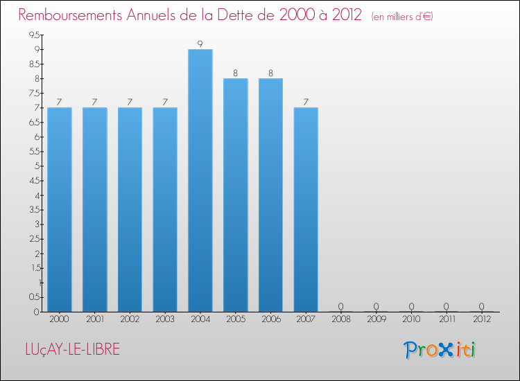 Evolution de l'annuité de la dette pour la commune de LUçAY-LE-LIBRE de 2000 à 2012 Annuités de la dette pour LUçAY-LE-LIBRE de 2000 à 2012