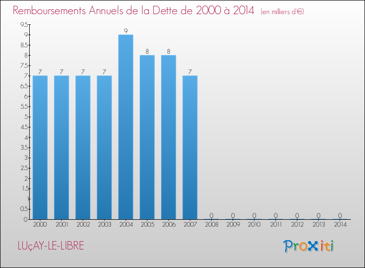 Evolution de l'annuité de la dette pour la commune de LUçAY-LE-LIBRE de 2000 à 2014 Annuités de la dette pour LUçAY-LE-LIBRE de 2000 à 2014