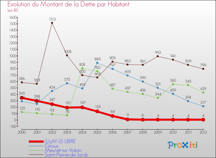 Evolution de la dette par habitant pour la commune de LUçAY-LE-LIBRE et les communes proches de 2000 à 2012 Comparaison de la dette par habitant pour LUçAY-LE-LIBRE et les communes voisines de 2000 à 2012