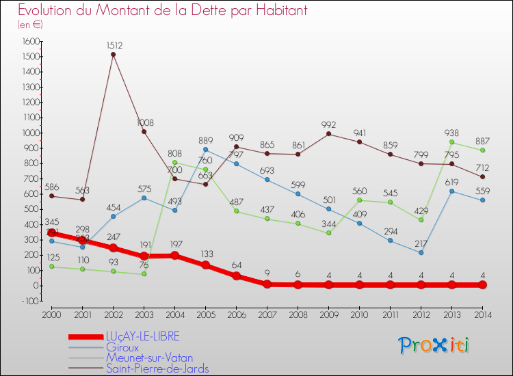 Evolution de la dette par habitant pour la commune de LUçAY-LE-LIBRE et les communes proches de 2000 à 2014 Comparaison de la dette par habitant pour LUçAY-LE-LIBRE et les communes voisines de 2000 à 2014