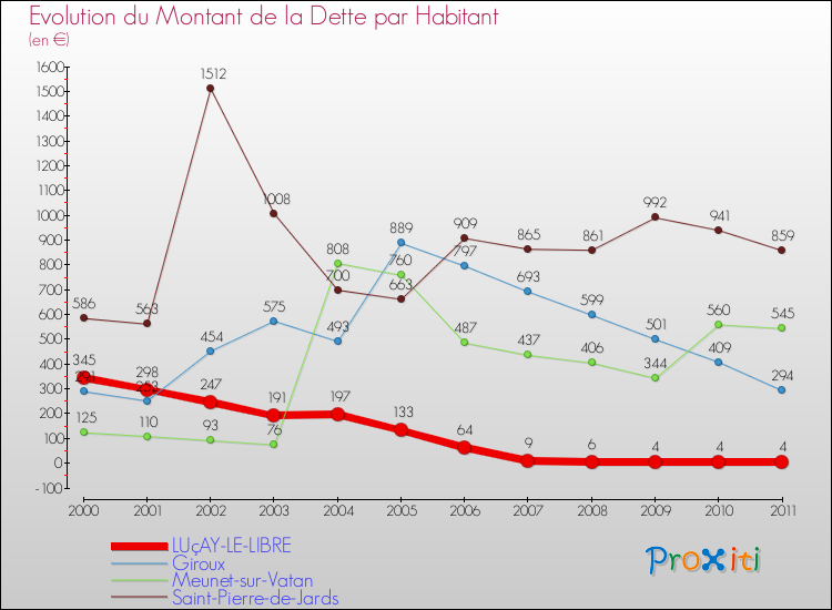 Evolution de la dette par habitant pour la commune de LUçAY-LE-LIBRE et les communes proches Comparaison de la dette par habitant pour LUçAY-LE-LIBRE et les communes voisines