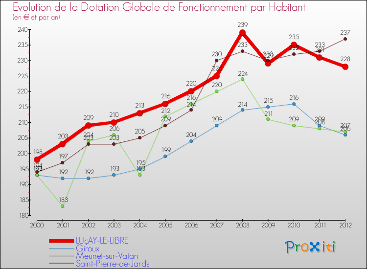 Evolution et montant de la dotation globale de fonctionnement par Habitant pour LUçAY-LE-LIBRE et les communes proches Comparaison des dotations globales de fonctionnement par habitant pour LUçAY-LE-LIBRE et les communes voisines