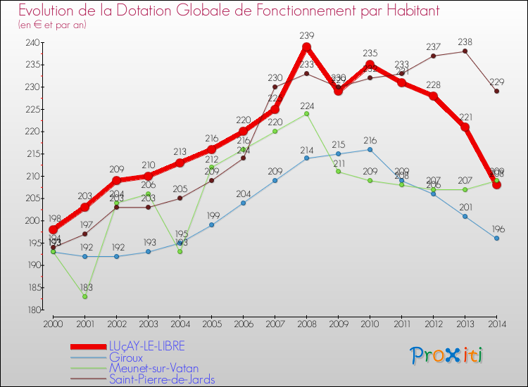 Evolution et montant de la dotation globale de fonctionnement par Habitant pour LUçAY-LE-LIBRE et les communes proches de 2000 à 2014. Comparaison des dotations globales de fonctionnement par habitant pour LUçAY-LE-LIBRE et les communes voisines de 2000 à 2014.