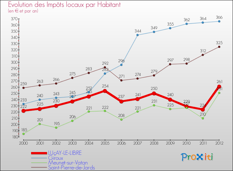 Evolution et montant des impôts locaux par Habitant pour LUçAY-LE-LIBRE et les communes proches Comparaison des impôts locaux par habitant pour LUçAY-LE-LIBRE et les communes voisines