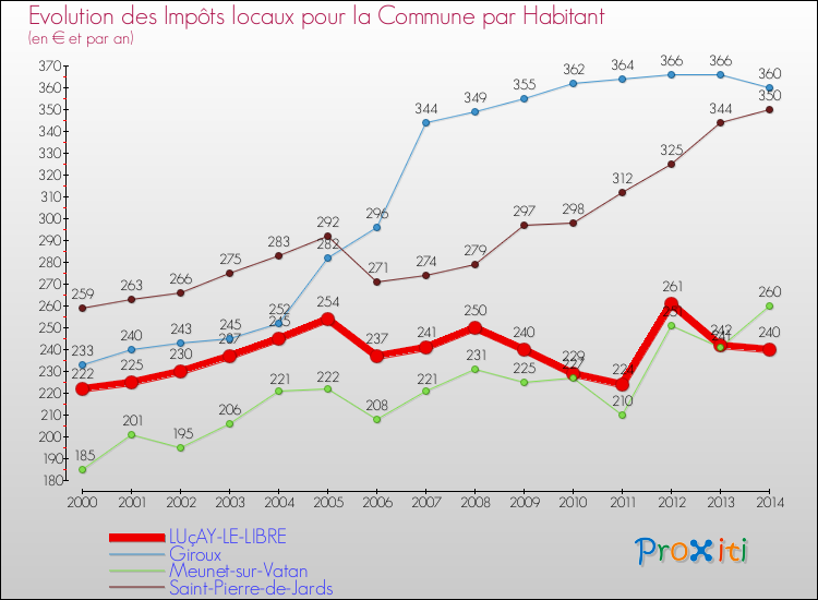 Evolution et montant des impôts locaux par Habitant pour LUçAY-LE-LIBRE et les communes proches de 2000 à 2014 Comparaison des impôts locaux par habitant pour LUçAY-LE-LIBRE et les communes voisines de 2000 à 2014