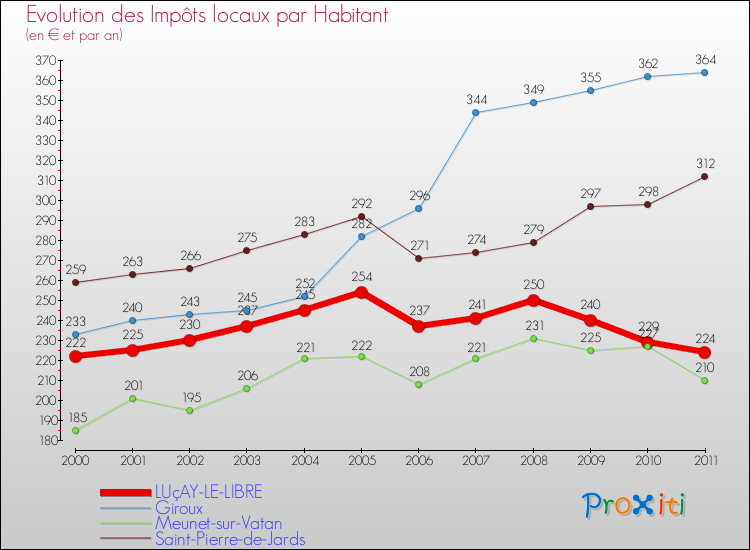 Evolution et montant des impôts locaux par Habitant pour LUçAY-LE-LIBRE et les communes proches Comparaison des impôts locaux par habitant pour LUçAY-LE-LIBRE et les communes voisines