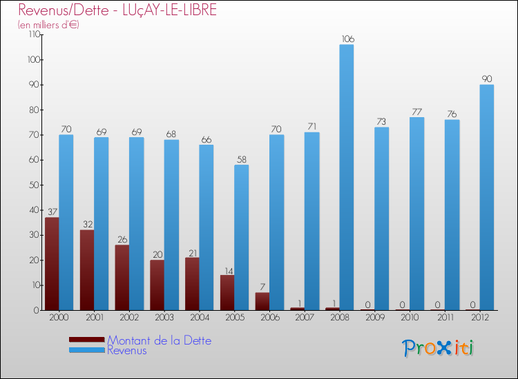Evolution comparée de la dette et des revenus pour la commune de LUçAY-LE-LIBRE de 2000 à 2012 Comparaison de la dette et des revenus pour LUçAY-LE-LIBRE de 2000 à 2012