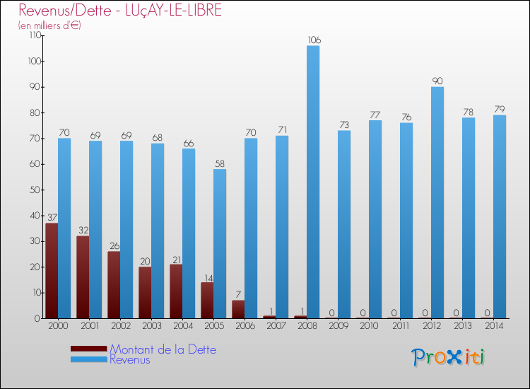 Evolution comparée de la dette et des revenus pour la commune de LUçAY-LE-LIBRE de 2000 à 2014 Comparaison de la dette et des revenus pour LUçAY-LE-LIBRE de 2000 à 2014