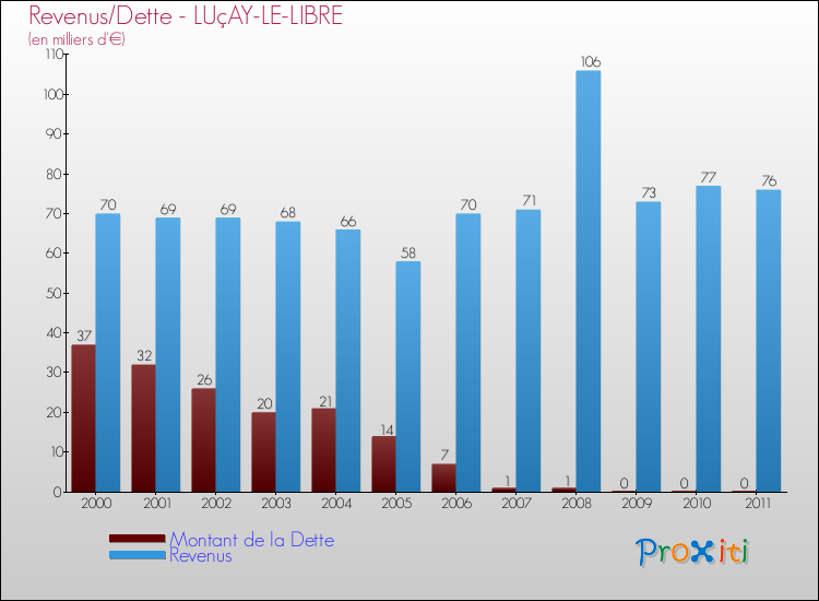 Evolution comparée de la dette et des revenus pour la commune de LUçAY-LE-LIBRE de 2000 à 2011 Comparaison de la dette et des revenus pour LUçAY-LE-LIBRE de 2000 à 2011