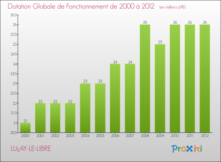 Evolution du montant de la Dotation Globale de Fonctionnement pour la commune de LUçAY-LE-LIBRE de 2000 à 2012 Evolution du montant de la Dotation Globale de Fonctionnement pour LUçAY-LE-LIBRE de 2000 à 2012
