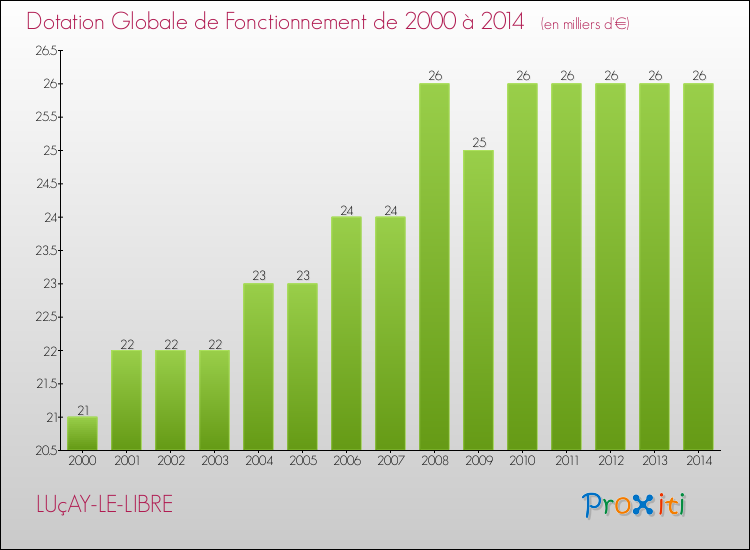 Evolution du montant de la Dotation Globale de Fonctionnement pour la commune de LUçAY-LE-LIBRE de 2000 à 2014 Evolution du montant de la Dotation Globale de Fonctionnement pour LUçAY-LE-LIBRE de 2000 à 2014