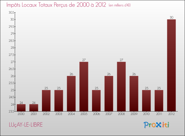 Evolution des Impôts Locaux pour la commune de LUçAY-LE-LIBRE de 2000 à 2012 Evolution des Impôts Locaux pour LUçAY-LE-LIBRE de 2000 à 2012