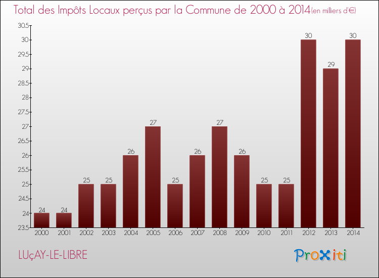 Evolution des Impôts Locaux pour la commune de LUçAY-LE-LIBRE de 2000 à 2014 Evolution des Impôts Locaux pour LUçAY-LE-LIBRE de 2000 à 2014