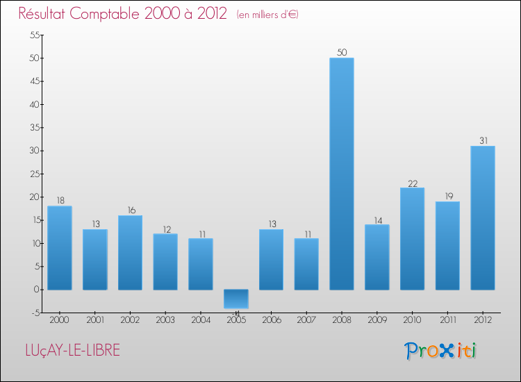 Evolution du résultat comptable pour la commune de LUçAY-LE-LIBRE de 2000 à 2012 Evolution du résultat comptable pour LUçAY-LE-LIBRE de 2000 à 2012