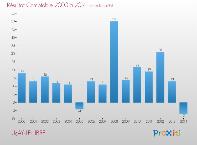 Evolution du résultat comptable pour la commune de LUçAY-LE-LIBRE de 2000 à 2014 Evolution du résultat comptable pour LUçAY-LE-LIBRE de 2000 à 2014