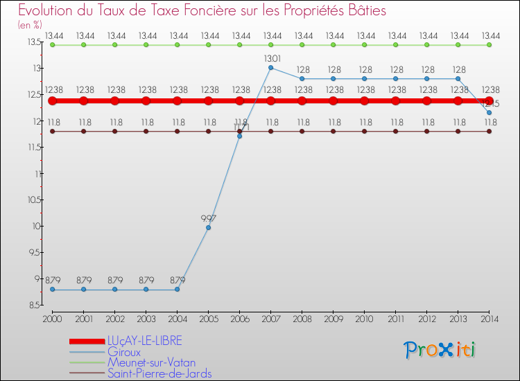 Evolution du taux de la taxe foncière sur le bati pour LUçAY-LE-LIBRE et les communes proches de 2000 à 2014 Comparaison des taux de taxe foncière sur le bati pour LUçAY-LE-LIBRE et les communes voisines de 2000 à 2014
